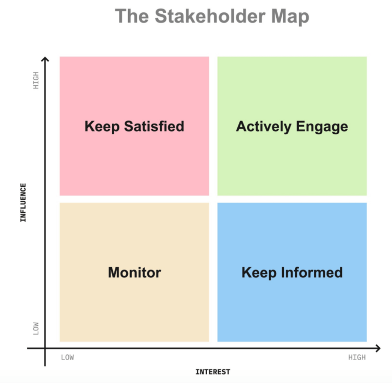 Stakeholder Management for PMs - Pendo Blog