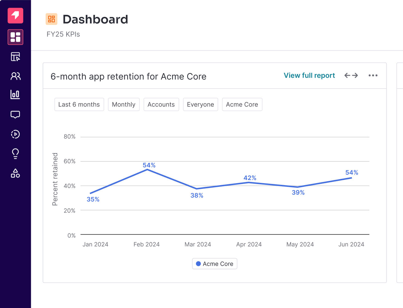 Dashboard showing visitor retention