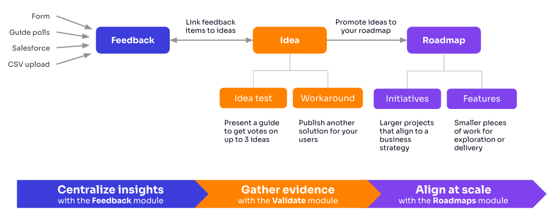 Continuous product discovery journey