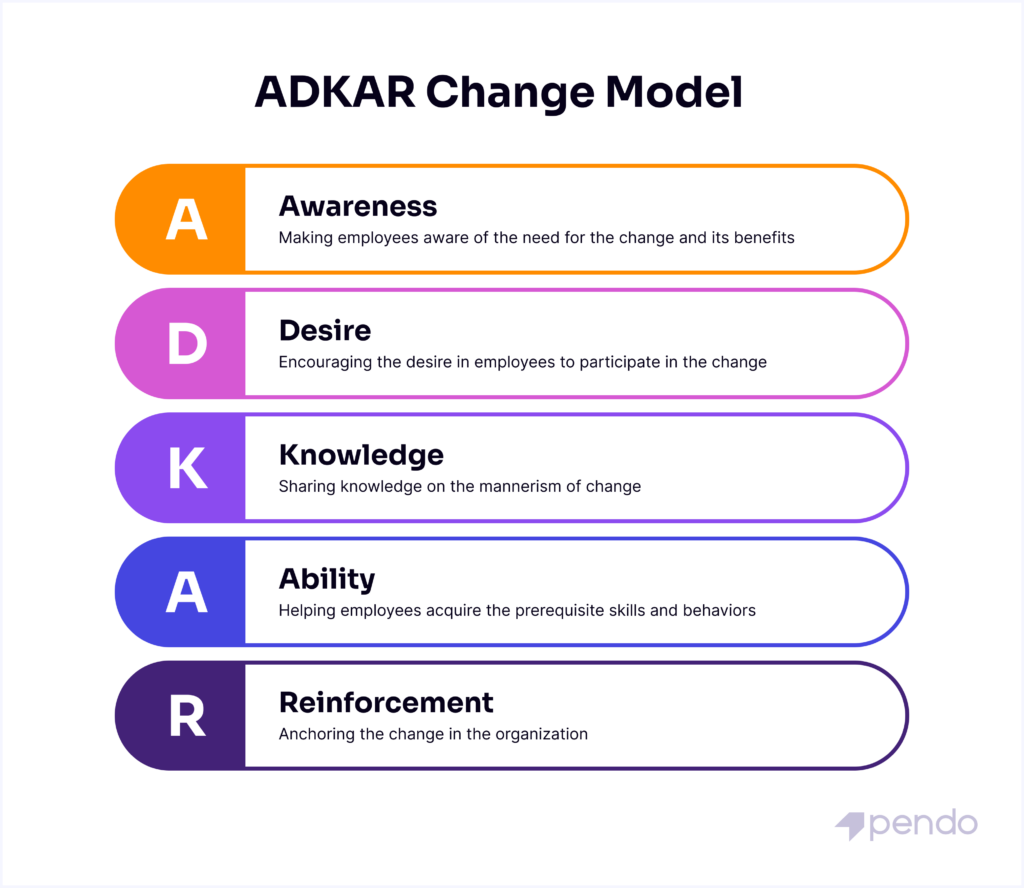 ADKARの変更管理モデル