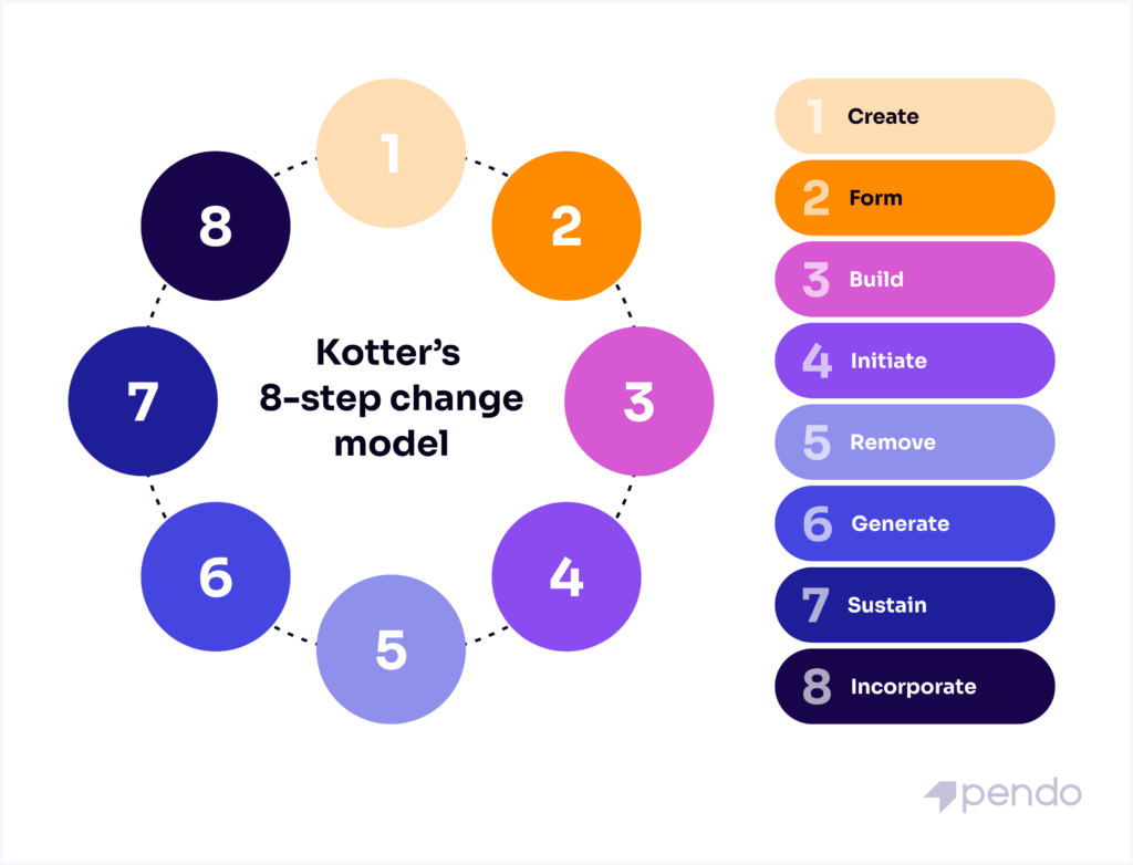 Kotterの8段階の変革モデル