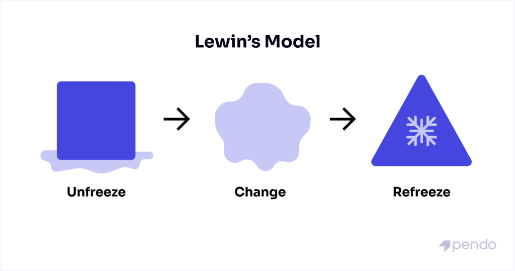 Lewinの変革管理モデル